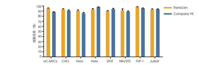 使用TransGen 凍存液和 Company YK 無DMSO 無蛋白凍存液在-80℃凍存1 個月的多種細胞復(fù)蘇后的活率比較
