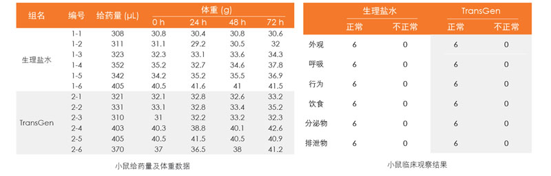 TransGen 凍存液對小鼠無急性全身毒性