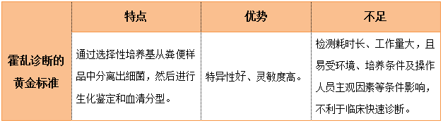 微生物學檢測方法